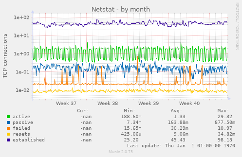 Netstat