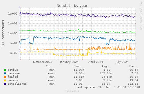 Netstat