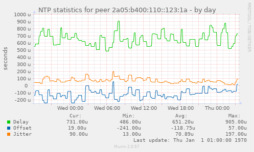 NTP statistics for peer 2a05:b400:110::123:1a