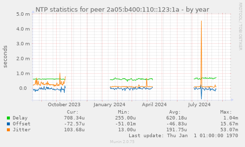 NTP statistics for peer 2a05:b400:110::123:1a