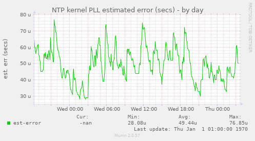 NTP kernel PLL estimated error (secs)