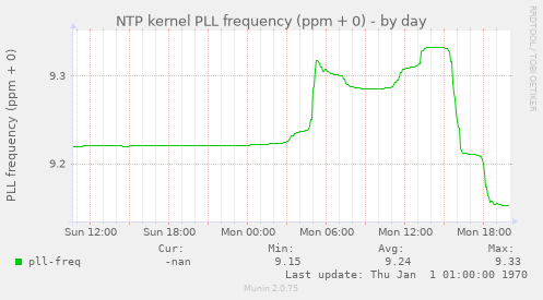 NTP kernel PLL frequency (ppm + 0)