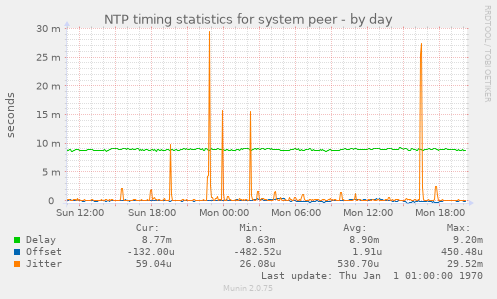 NTP timing statistics for system peer