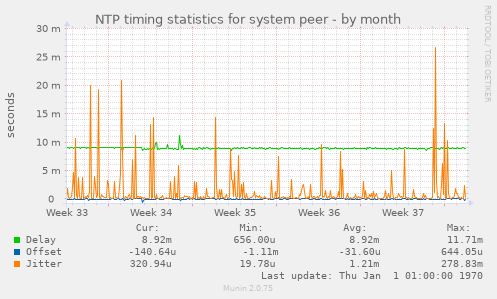 NTP timing statistics for system peer