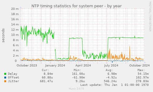 NTP timing statistics for system peer