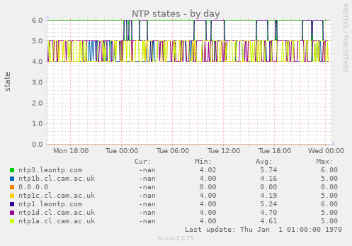 NTP states