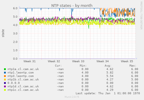 NTP states