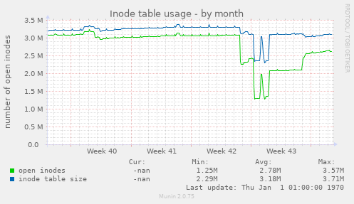 Inode table usage