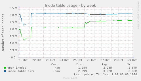 Inode table usage