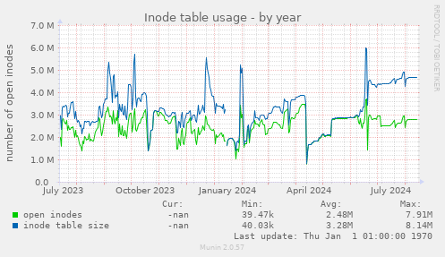 Inode table usage