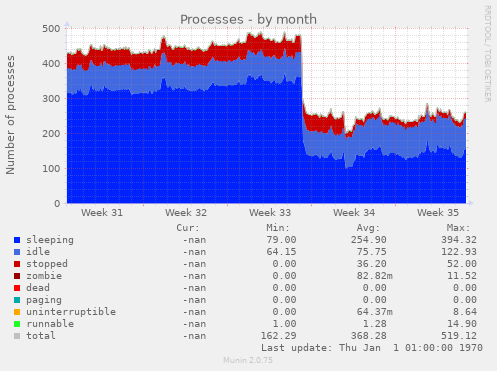 Processes