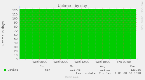 Uptime