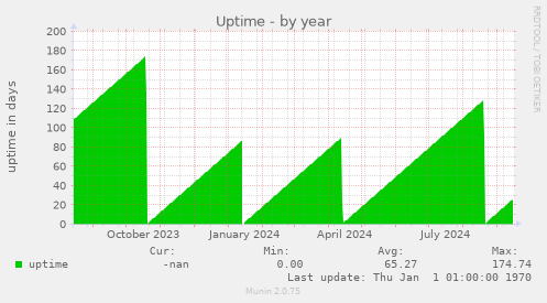 Uptime