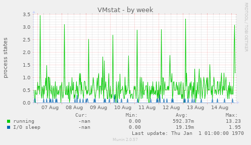 VMstat