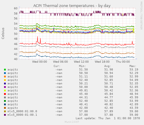 ACPI Thermal zone temperatures