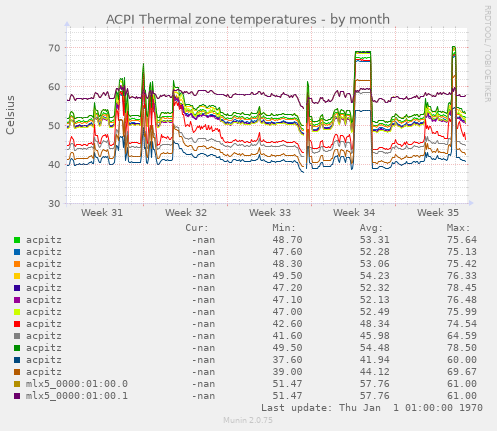 ACPI Thermal zone temperatures