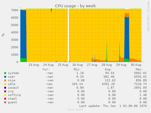 weekly graph