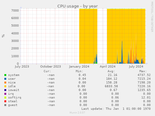 CPU usage