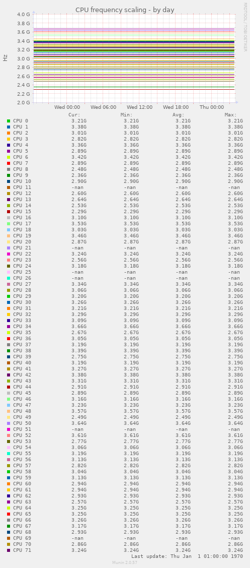 CPU frequency scaling