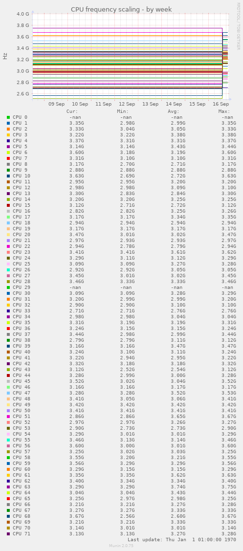 CPU frequency scaling