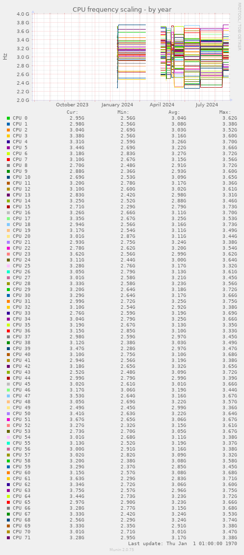 CPU frequency scaling