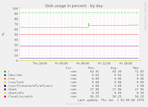 Disk usage in percent