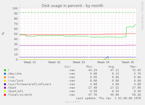 Disk usage in percent