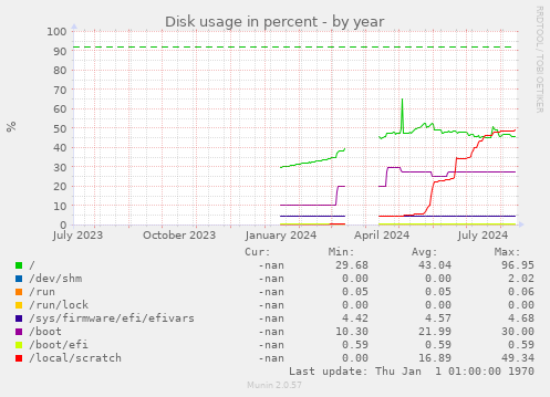 Disk usage in percent