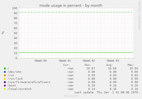 Inode usage in percent