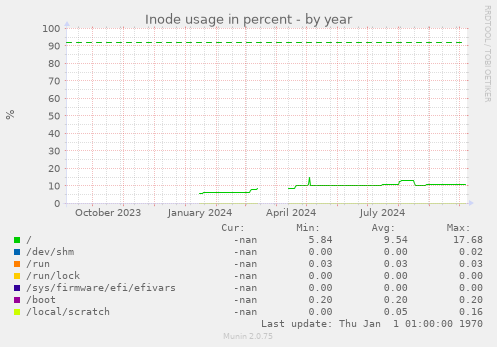 Inode usage in percent