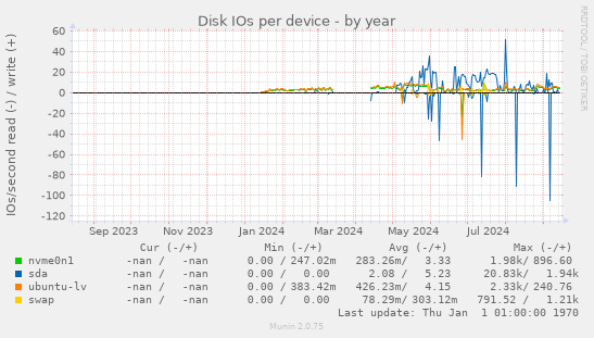 Disk IOs per device