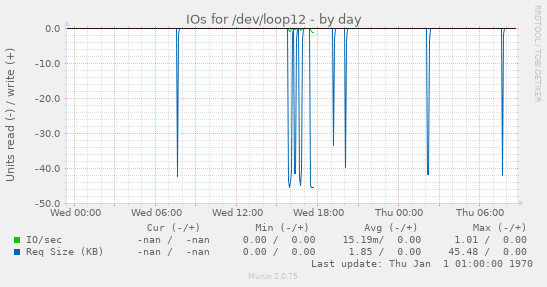 IOs for /dev/loop12