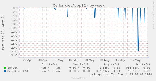 IOs for /dev/loop12