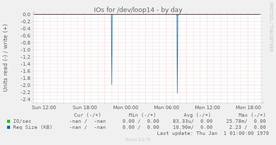 IOs for /dev/loop14