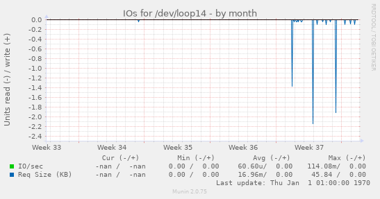 IOs for /dev/loop14