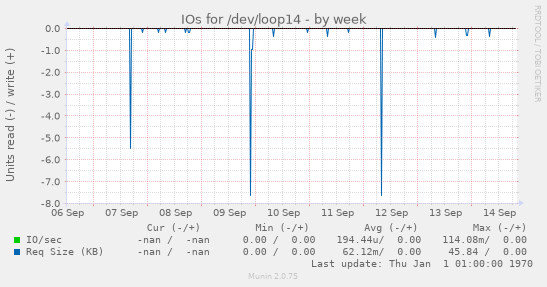 IOs for /dev/loop14