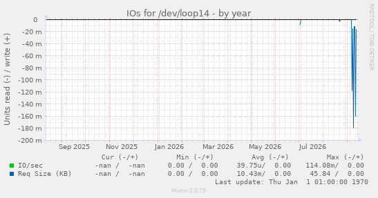 IOs for /dev/loop14