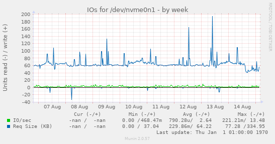 IOs for /dev/nvme0n1