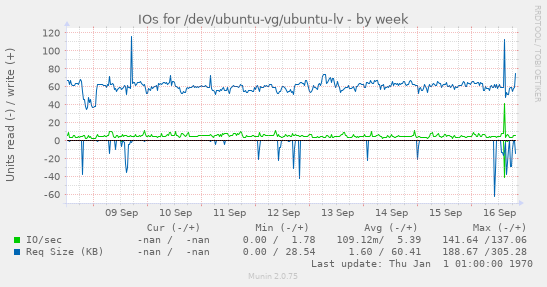 IOs for /dev/ubuntu-vg/ubuntu-lv