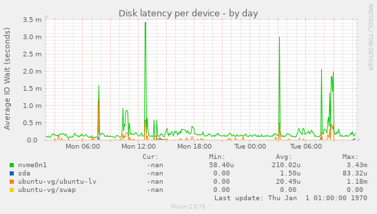 Disk latency per device