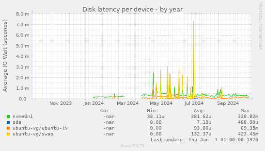 Disk latency per device