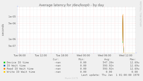 Average latency for /dev/loop0