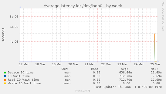 Average latency for /dev/loop0