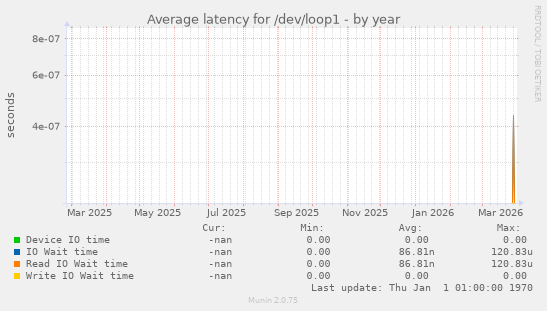 Average latency for /dev/loop1
