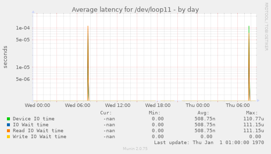 Average latency for /dev/loop11