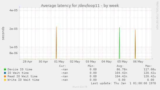 Average latency for /dev/loop11