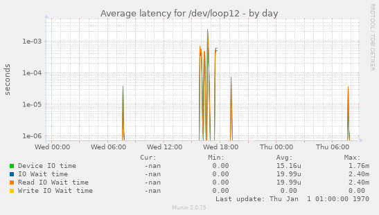 Average latency for /dev/loop12
