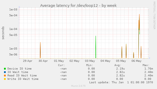 Average latency for /dev/loop12