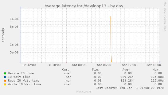 Average latency for /dev/loop13