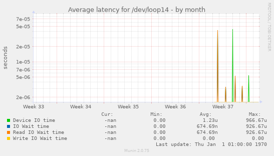 Average latency for /dev/loop14